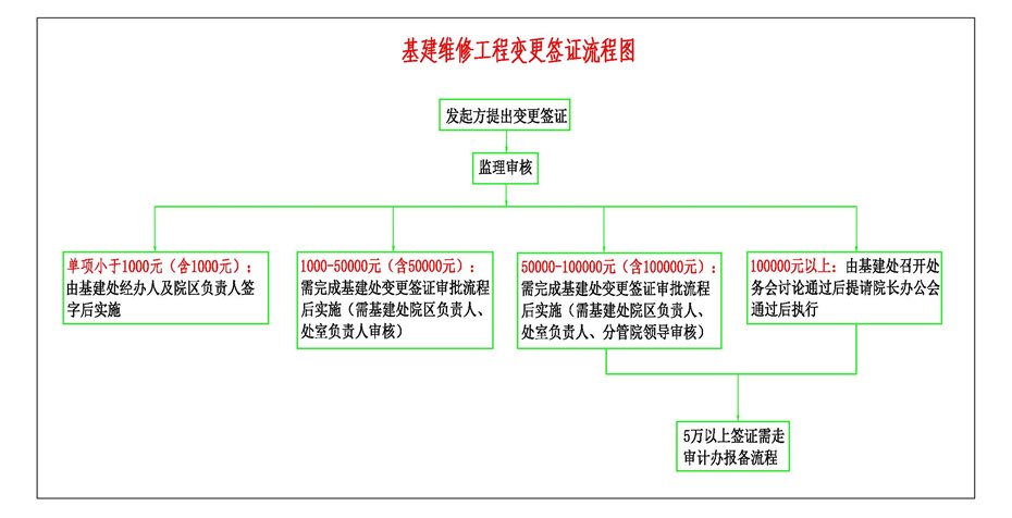 基建维修项目变更签证流程图-Model