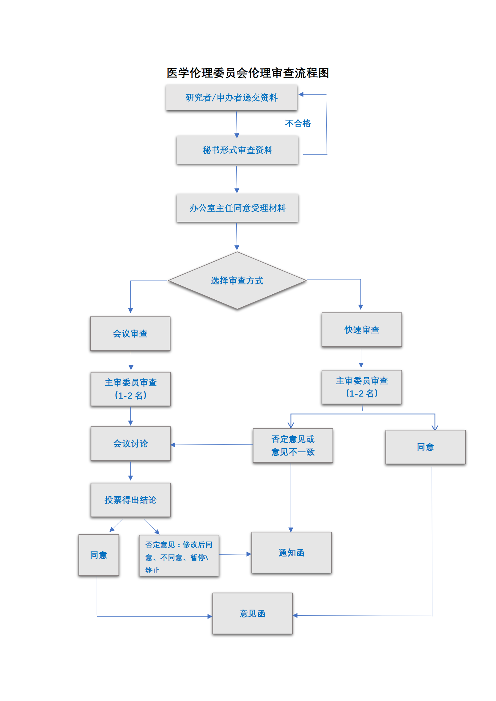 医学伦理委员会伦理审查流程图_00.png